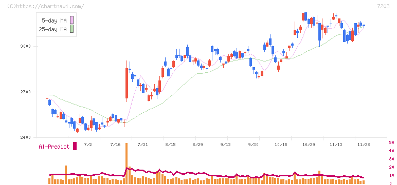 トヨタ自動車(7203)の日足チャート