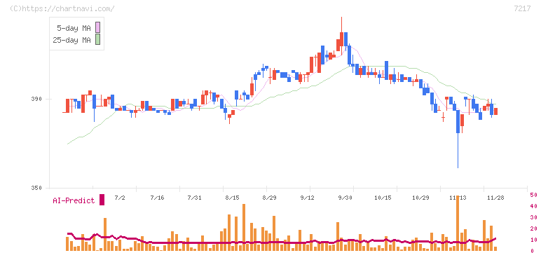 テイン(7217)の日足チャート