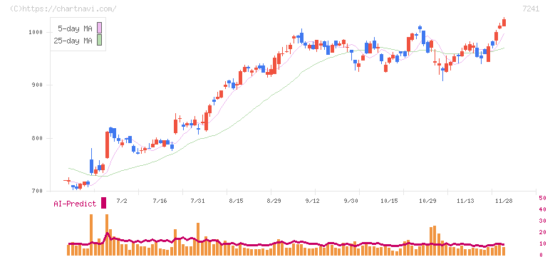 フタバ産業(7241)の日足チャート