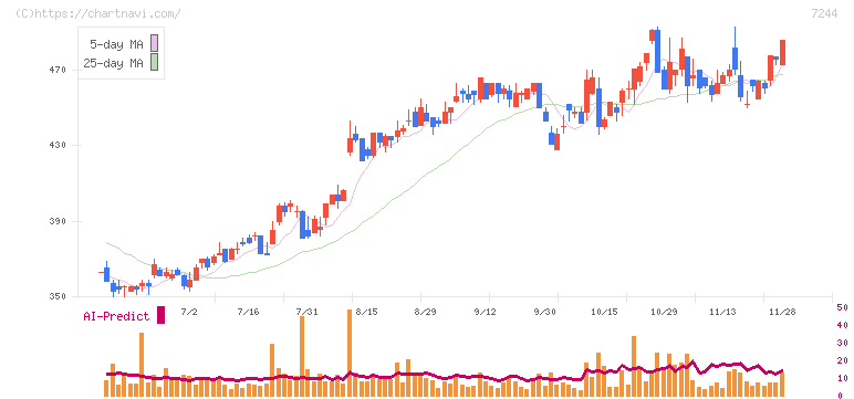 市光工業(7244)の日足チャート