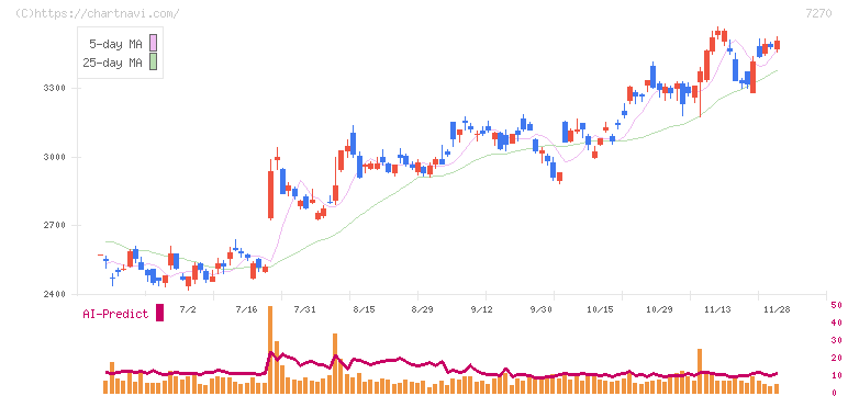 ＳＵＢＡＲＵ(7270)の日足チャート