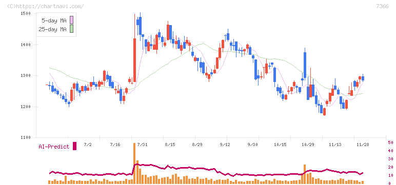 ＬＩＴＡＬＩＣＯ(7366)の日足チャート