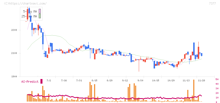 ＤＮホールディングス(7377)の日足チャート