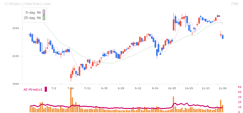 ＦＰパートナー(7388)の日足チャート