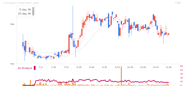 ナンシン(7399)の日足チャート