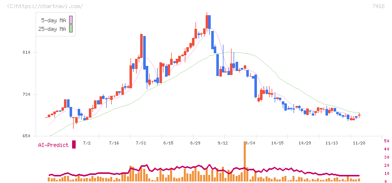 はるやまホールディングス(7416)の日足チャート