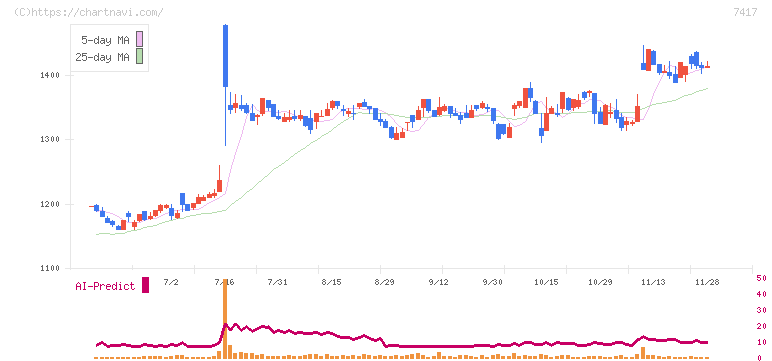 南陽(7417)の日足チャート