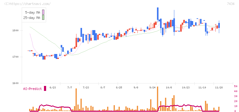 オータケ(7434)の日足チャート