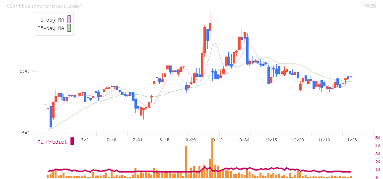 ナ・デックス(7435)の日足チャート