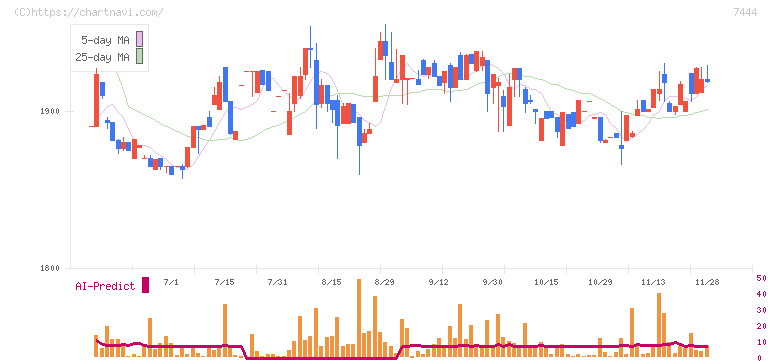 ハリマ共和物産(7444)の日足チャート