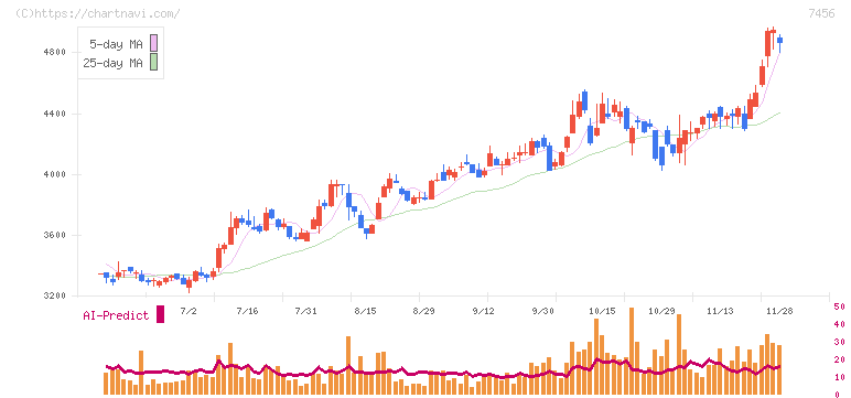 松田産業(7456)の日足チャート