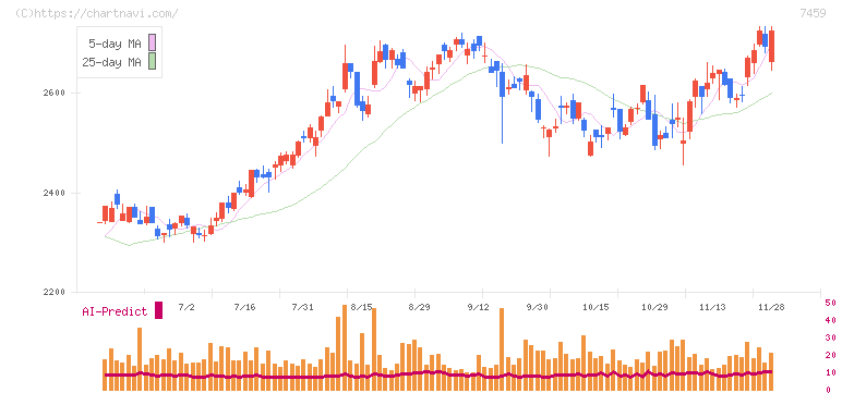 メディパルホールディングス(7459)の日足チャート
