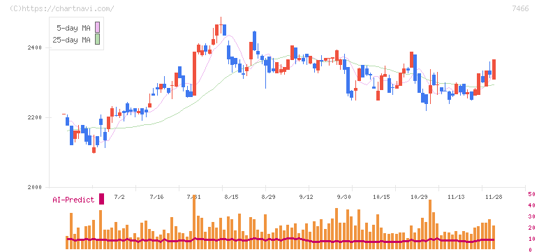 ＳＰＫ(7466)の日足チャート