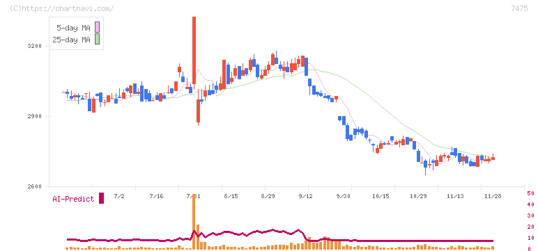 アルビス(7475)の日足チャート