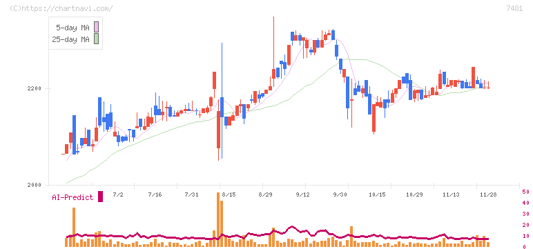尾家産業(7481)の日足チャート