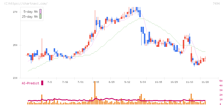 コナカ(7494)の日足チャート