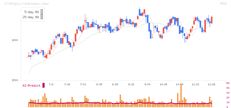 高速(7504)の日足チャート