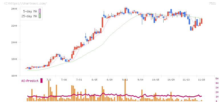 ムサシ(7521)の日足チャート