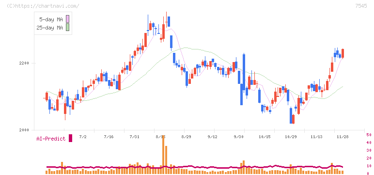 西松屋チェーン(7545)の日足チャート