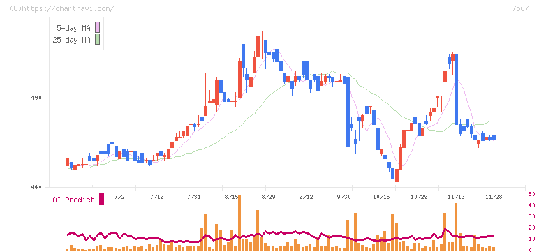 栄電子(7567)の日足チャート