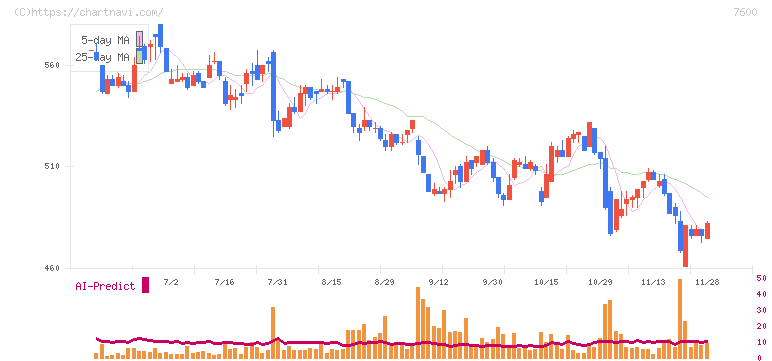 日本エム・ディ・エム(7600)の日足チャート