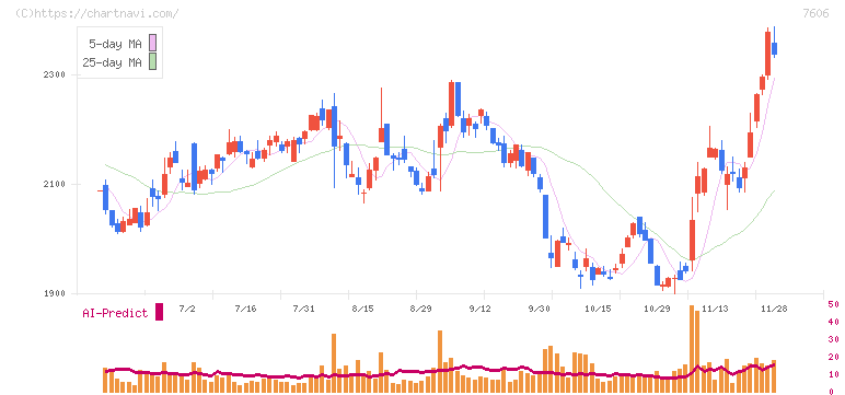 ユナイテッドアローズ(7606)の日足チャート