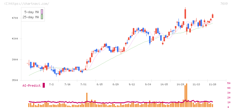 ダイトロン(7609)の日足チャート