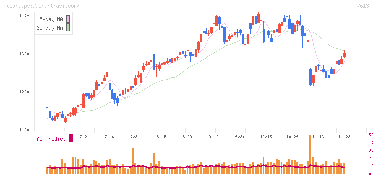 シークス(7613)の日足チャート