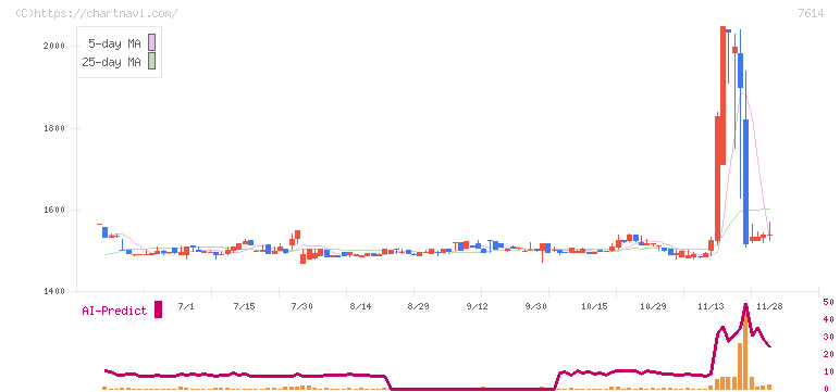 オーエムツーネットワーク(7614)の日足チャート