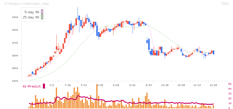 ダイイチ(7643)の日足チャート