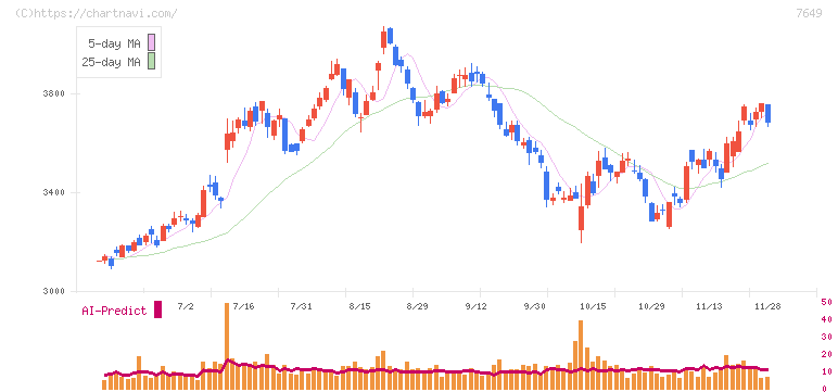 スギホールディングス(7649)の日足チャート
