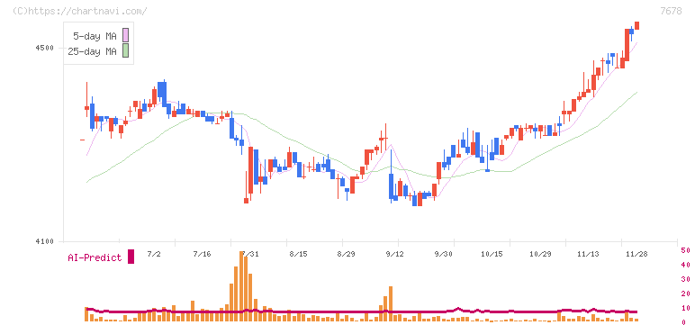あさくま(7678)の日足チャート