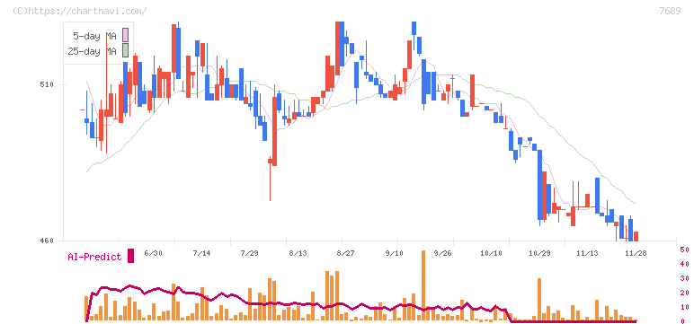 コパ・コーポレーション(7689)の日足チャート