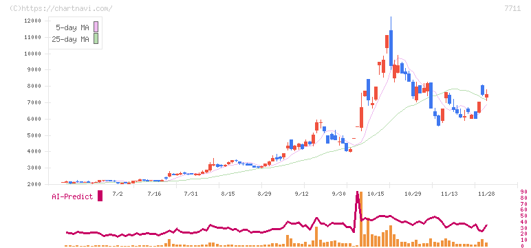 助川電気工業(7711)の日足チャート