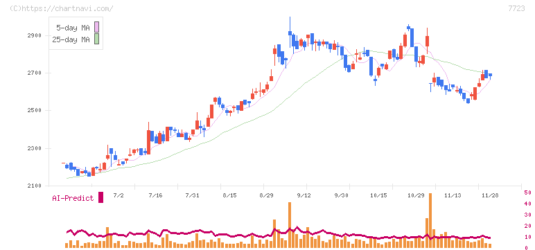 愛知時計電機(7723)の日足チャート