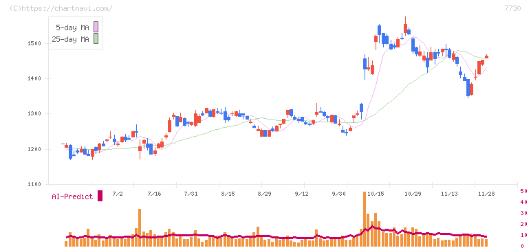 マニー(7730)の日足チャート