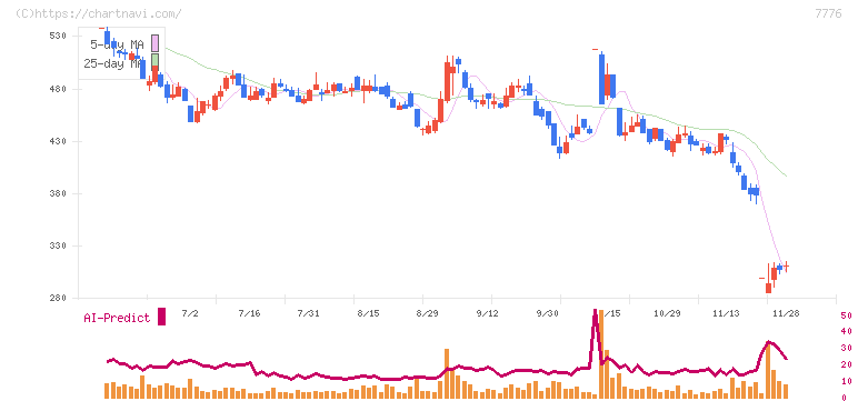 セルシード(7776)の日足チャート