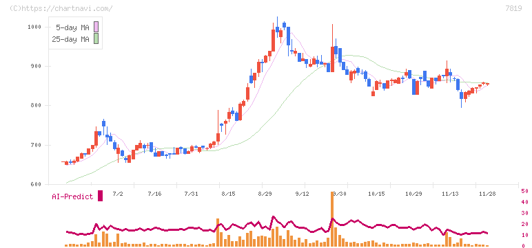 粧美堂(7819)の日足チャート