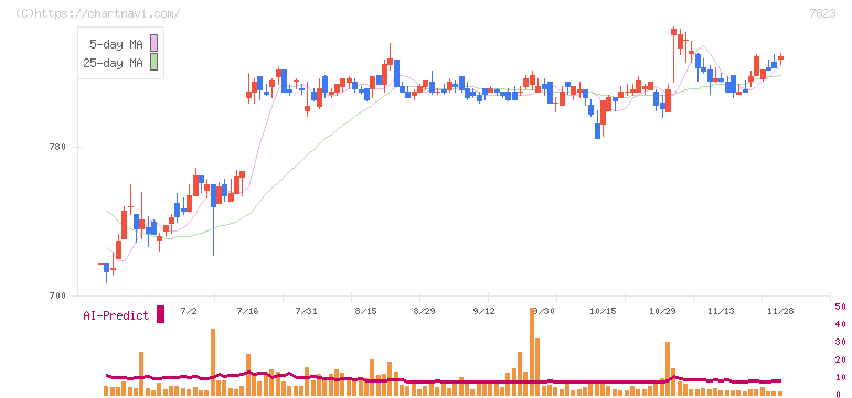 アートネイチャー(7823)の日足チャート