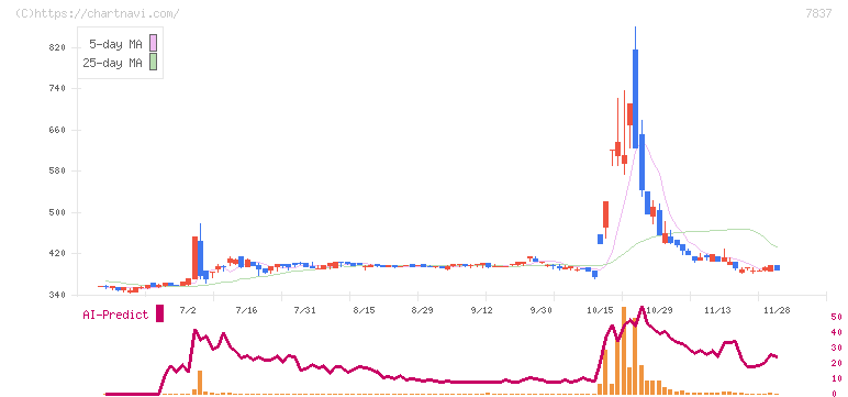 アールシーコア(7837)の日足チャート