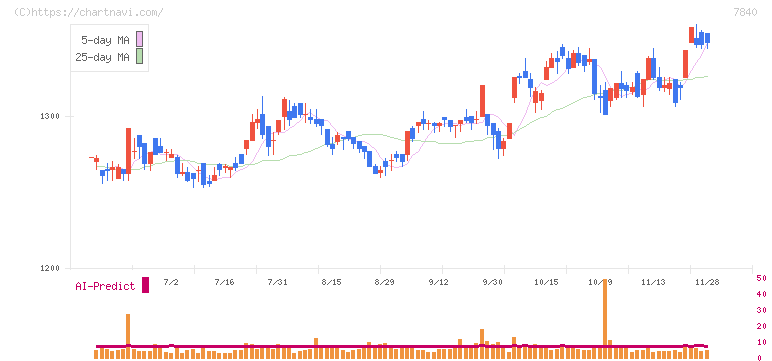 フランスベッドホールディングス(7840)の日足チャート