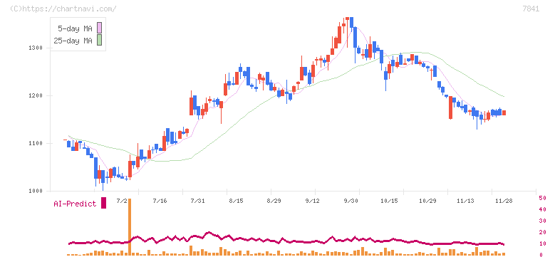 遠藤製作所(7841)の日足チャート