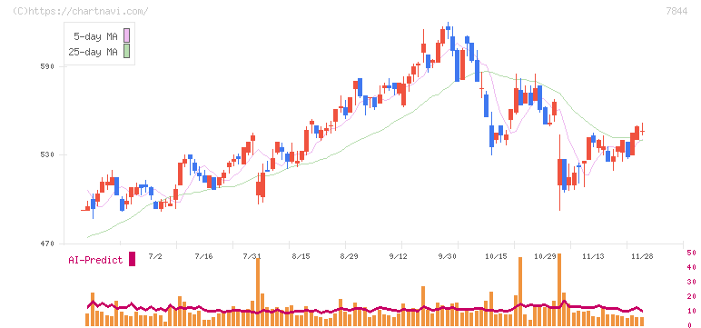 マーベラス(7844)の日足チャート