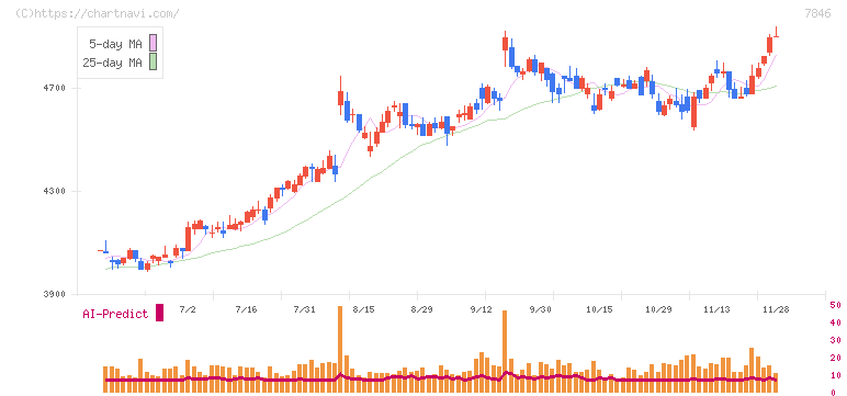 パイロットコーポレーション(7846)の日足チャート