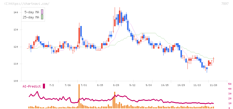 ホクシン(7897)の日足チャート
