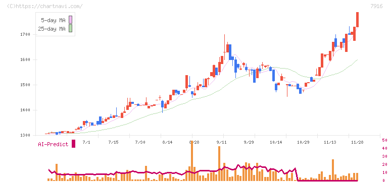 光村印刷(7916)の日足チャート