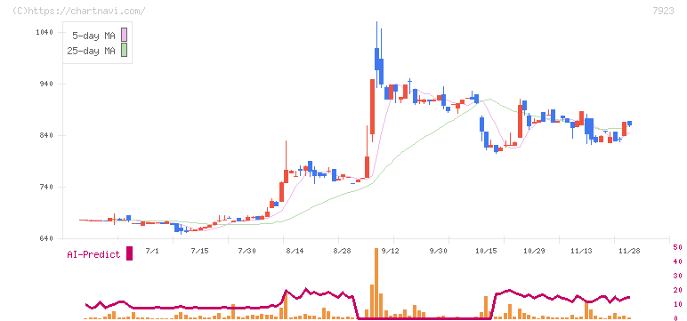 トーイン(7923)の日足チャート