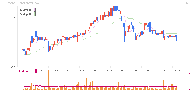 菊水化学工業(7953)の日足チャート