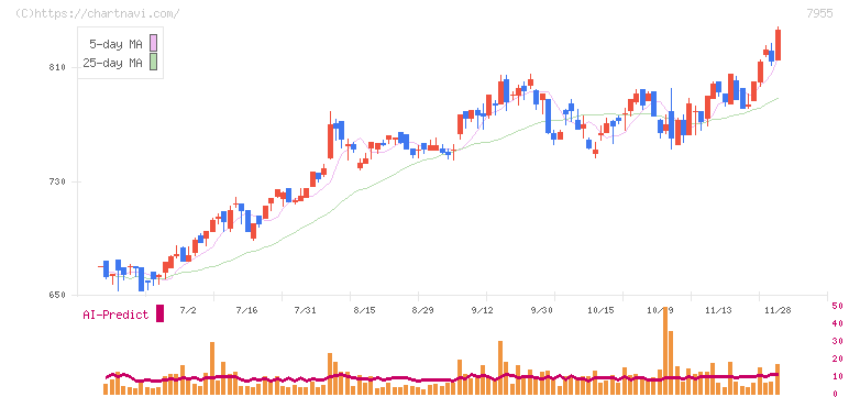 クリナップ(7955)の日足チャート