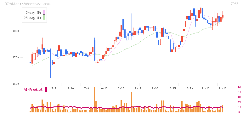 興研(7963)の日足チャート